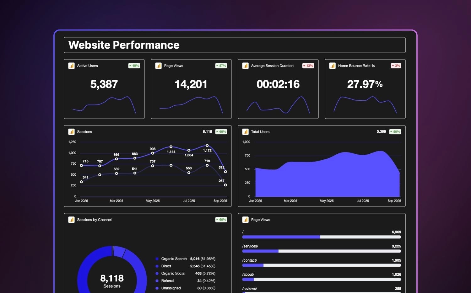 Real-time marketing insights dashboard showing active users, sessions, page views, bounce rate, traffic sources, and user trends for Stranded clients.