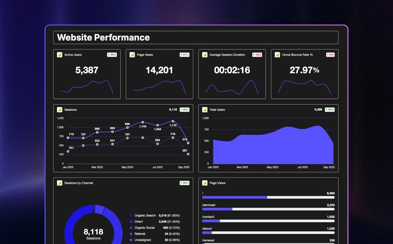 Real-time aesthetics marketing insights dashboard showing active users, sessions, page views, bounce rate, traffic sources, and user trends for Stranded clients.